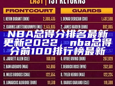 NBA总得分排名最新更新2022，nba总得分前100排行榜最新