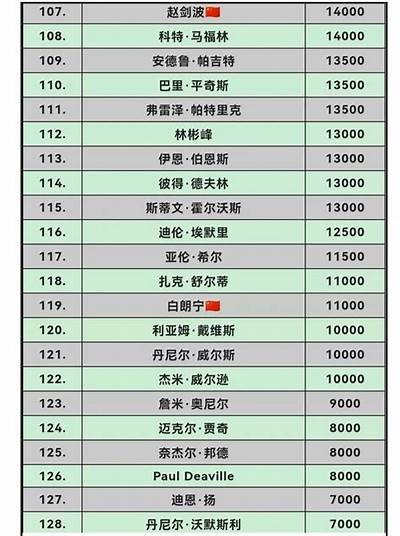 2025年最新斯诺克排名前十，2021年斯诺克排行榜