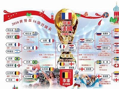 2018年世界杯16强排名及比赛结果，2018年世界杯十六强对阵表