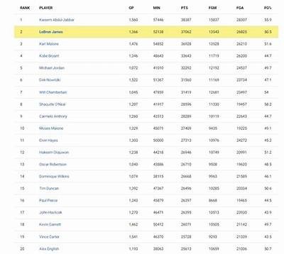 詹姆斯总得分情况统计及分析，詹姆斯目前总得分是多少,排名呢