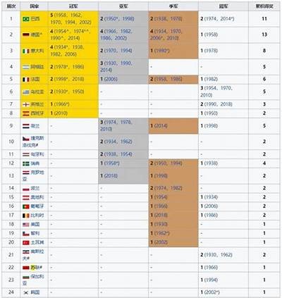 世界杯冠军球队一览2022-巴西首次夺冠!，世界杯冠军盘点