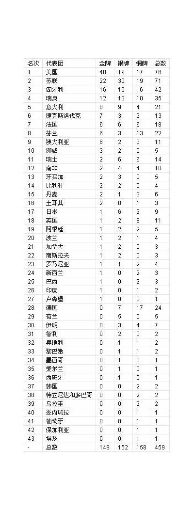 2016奥运会奖牌榜及排名情况，2016年奥运会奖牌榜百科